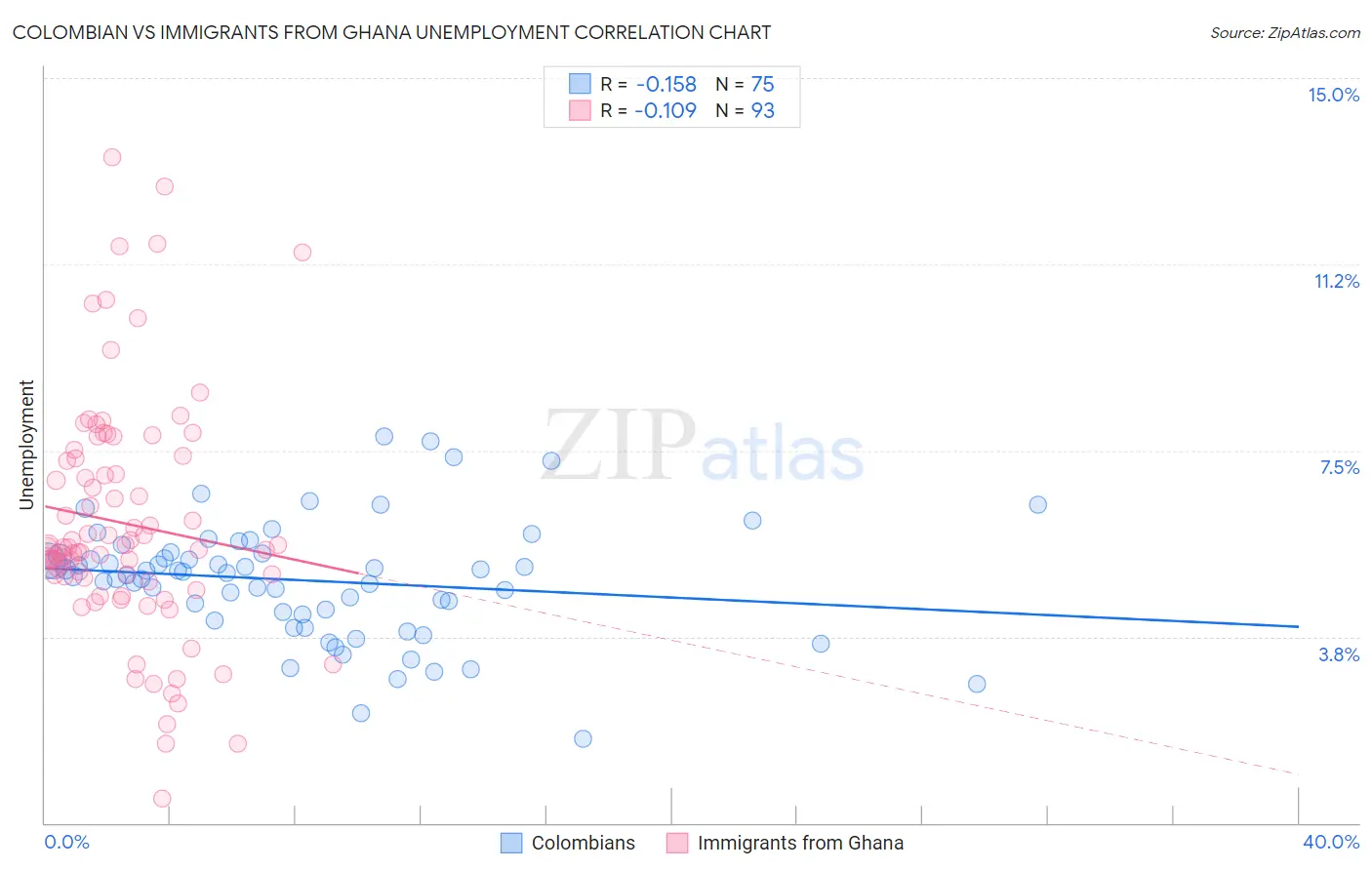 Colombian vs Immigrants from Ghana Unemployment