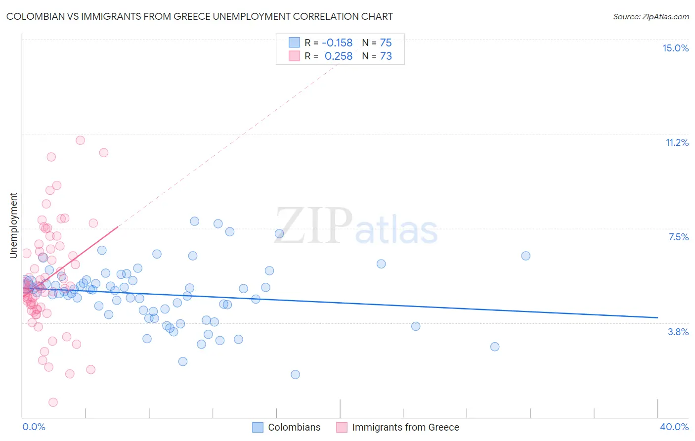Colombian vs Immigrants from Greece Unemployment