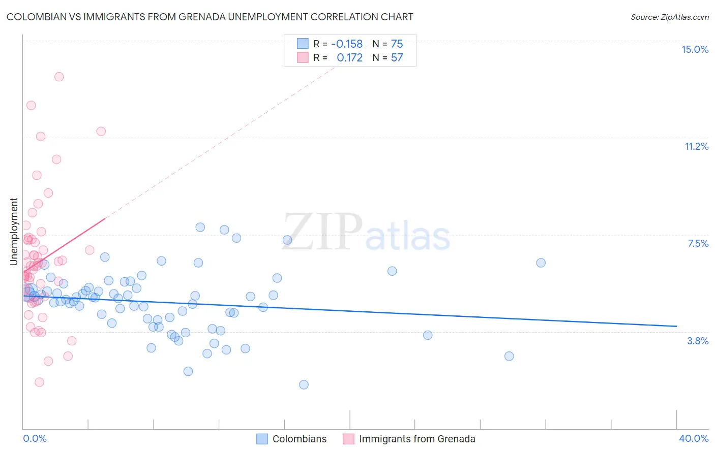 Colombian vs Immigrants from Grenada Unemployment