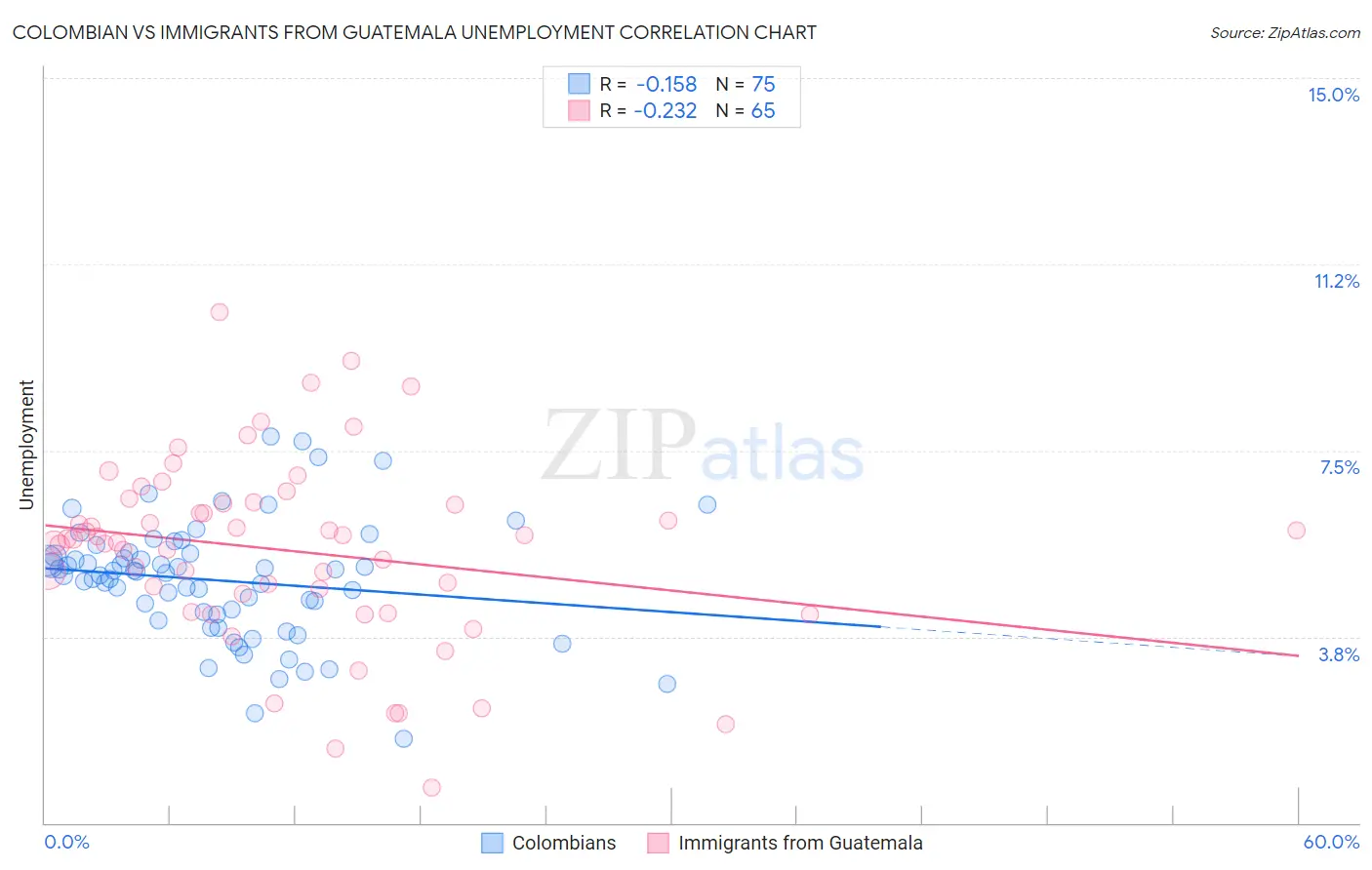 Colombian vs Immigrants from Guatemala Unemployment