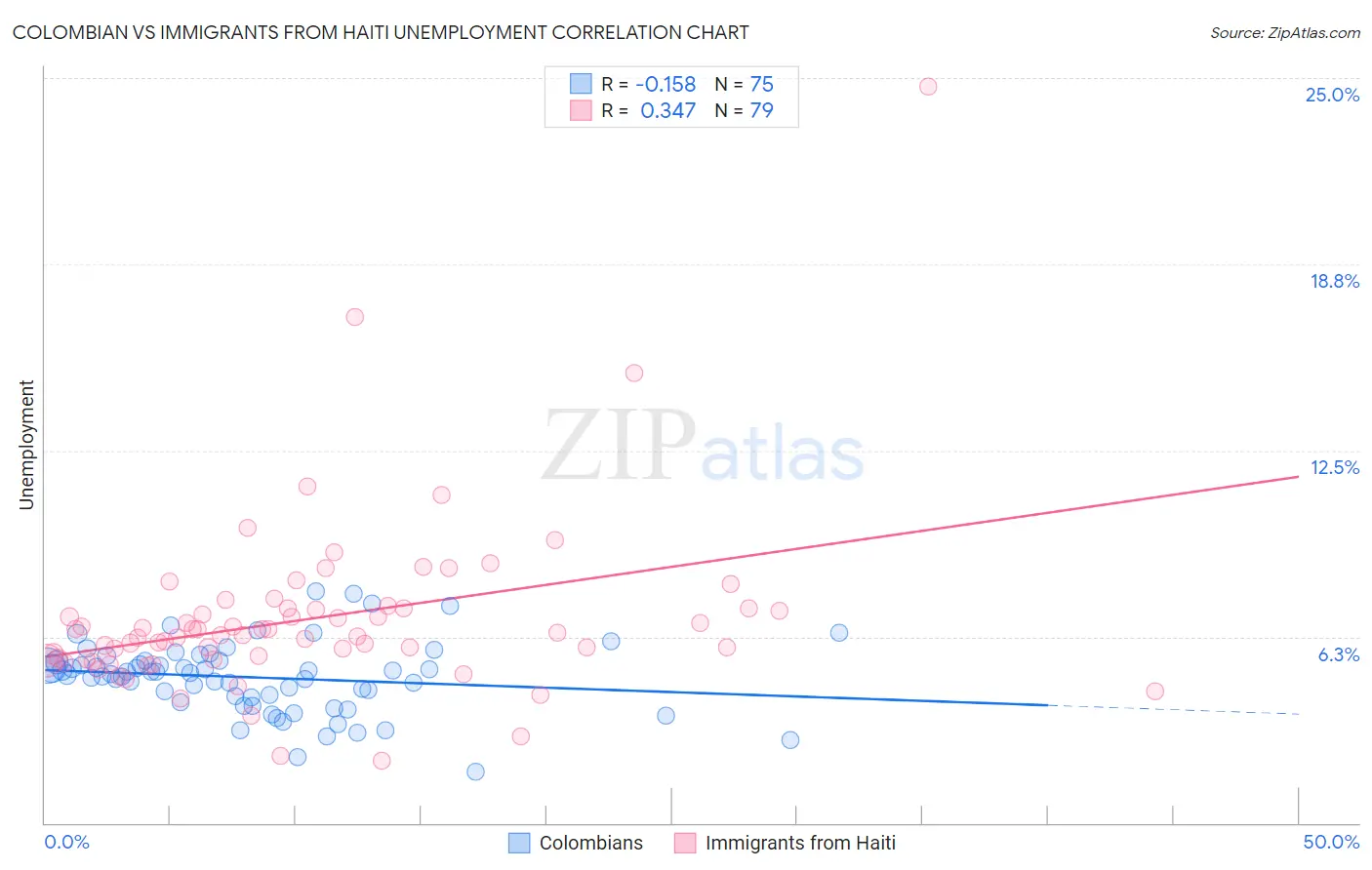 Colombian vs Immigrants from Haiti Unemployment