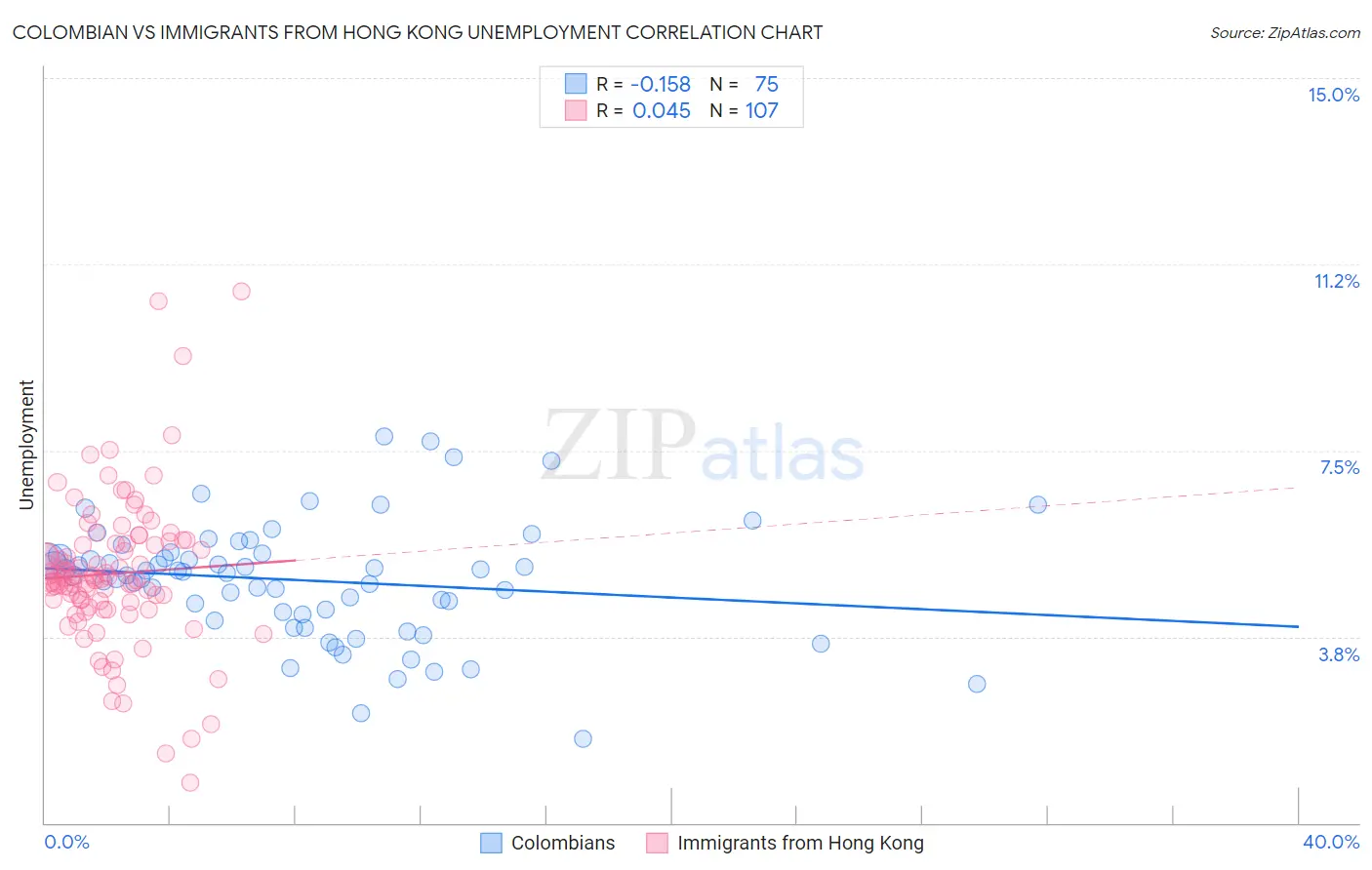Colombian vs Immigrants from Hong Kong Unemployment