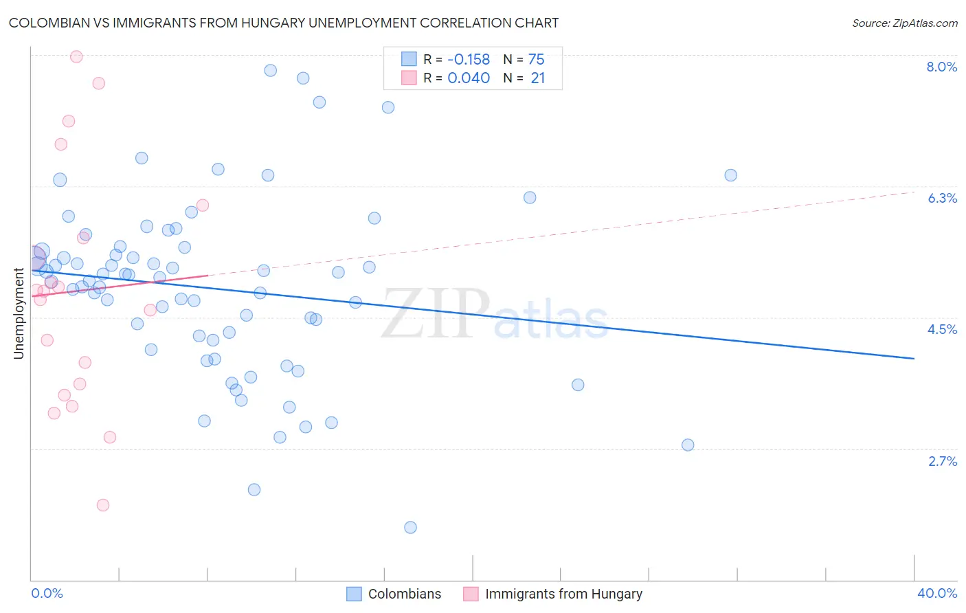 Colombian vs Immigrants from Hungary Unemployment