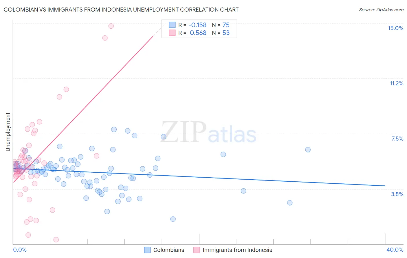 Colombian vs Immigrants from Indonesia Unemployment
