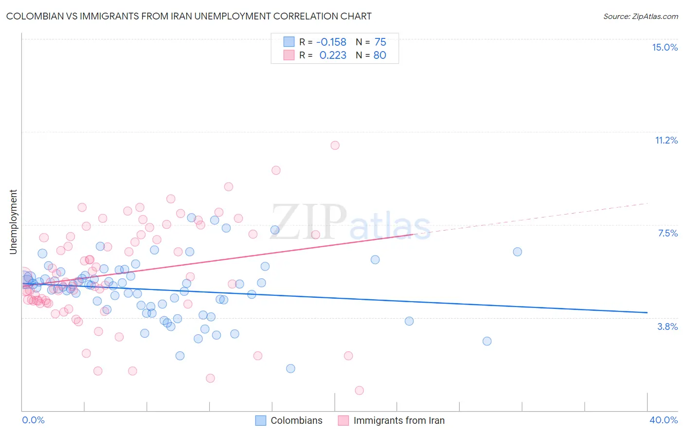 Colombian vs Immigrants from Iran Unemployment