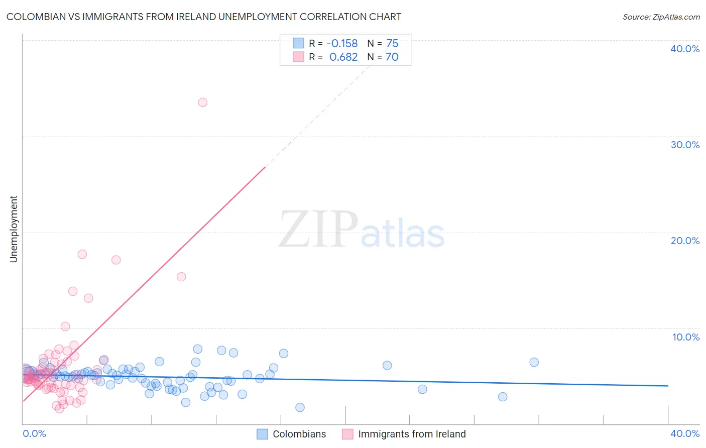 Colombian vs Immigrants from Ireland Unemployment