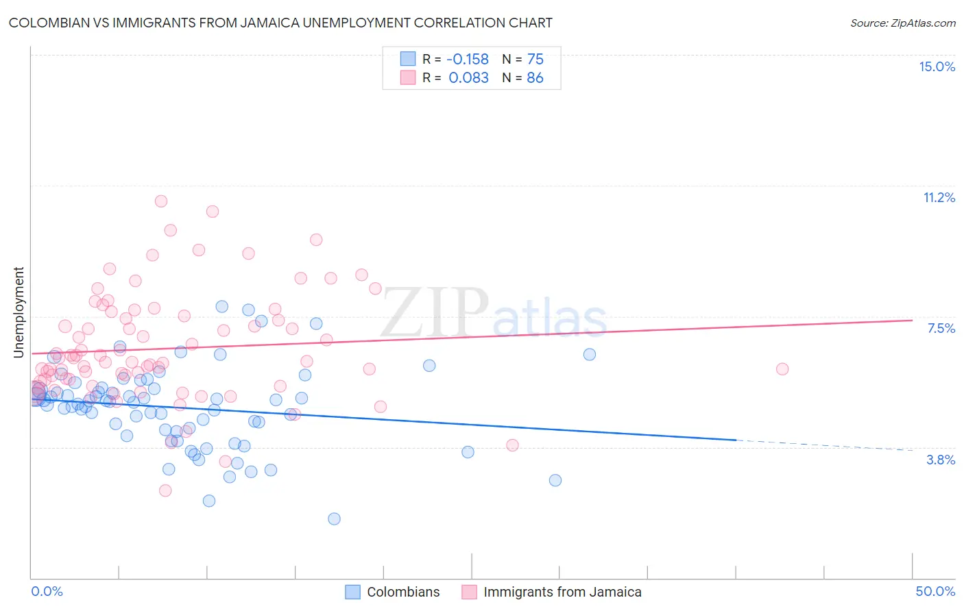 Colombian vs Immigrants from Jamaica Unemployment