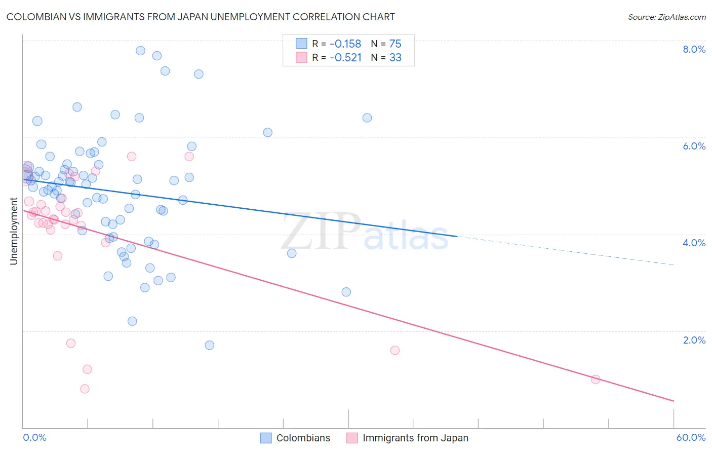 Colombian vs Immigrants from Japan Unemployment