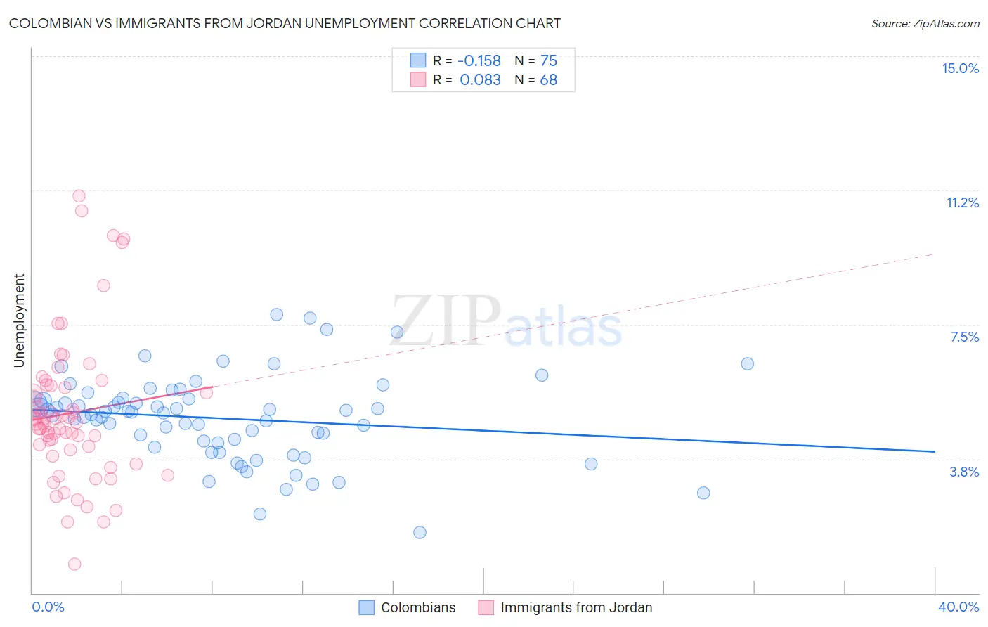Colombian vs Immigrants from Jordan Unemployment