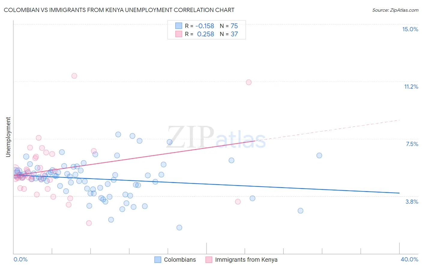 Colombian vs Immigrants from Kenya Unemployment