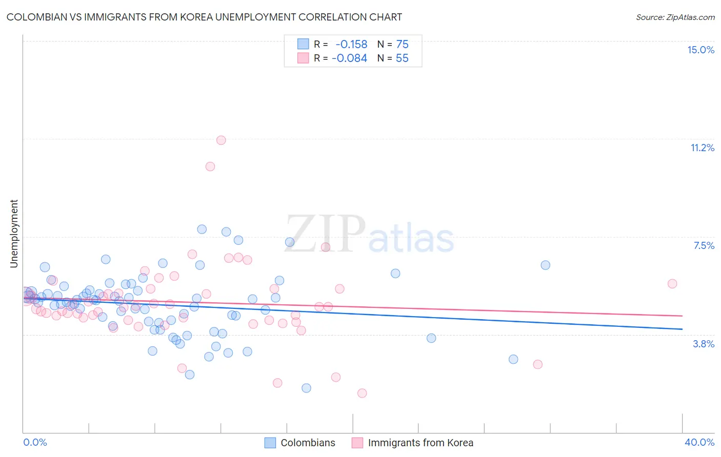 Colombian vs Immigrants from Korea Unemployment