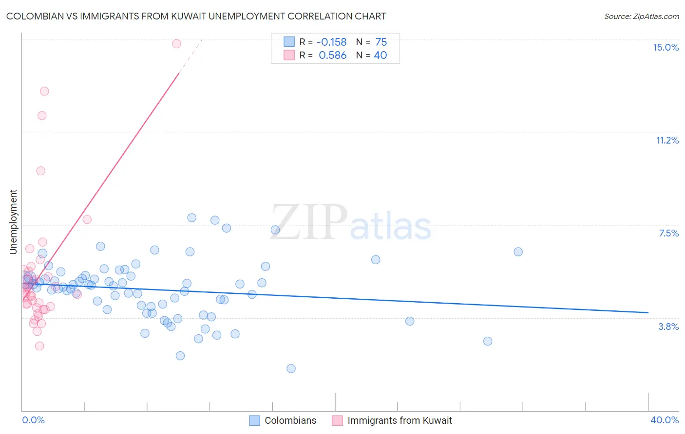Colombian vs Immigrants from Kuwait Unemployment