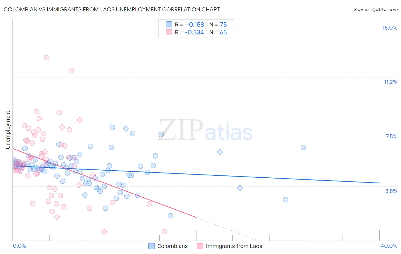 Colombian vs Immigrants from Laos Unemployment