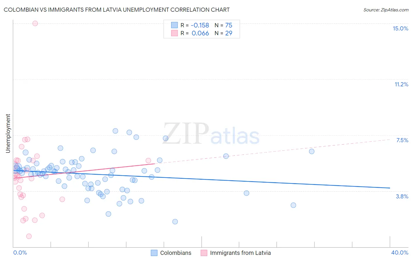 Colombian vs Immigrants from Latvia Unemployment