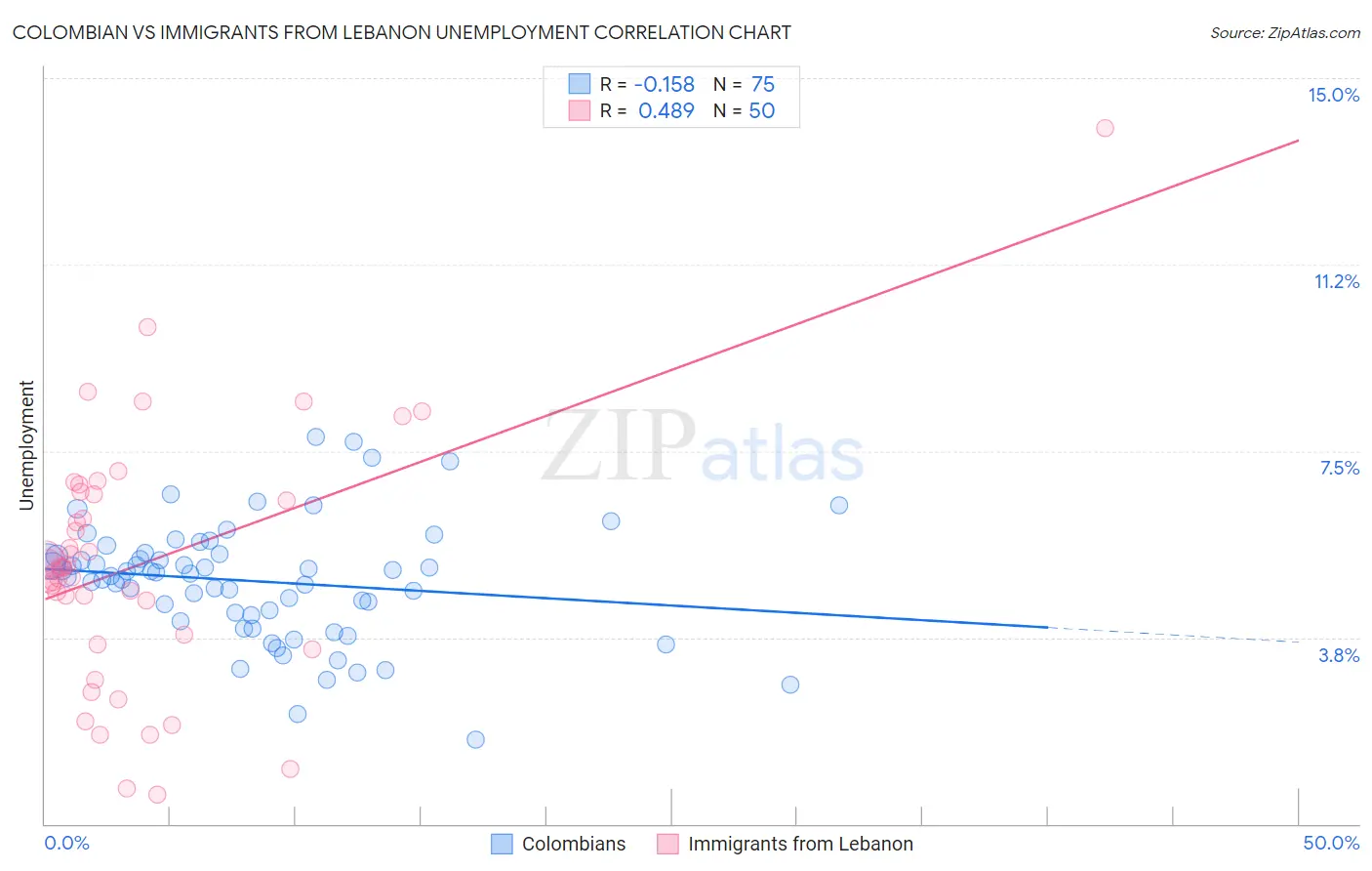 Colombian vs Immigrants from Lebanon Unemployment
