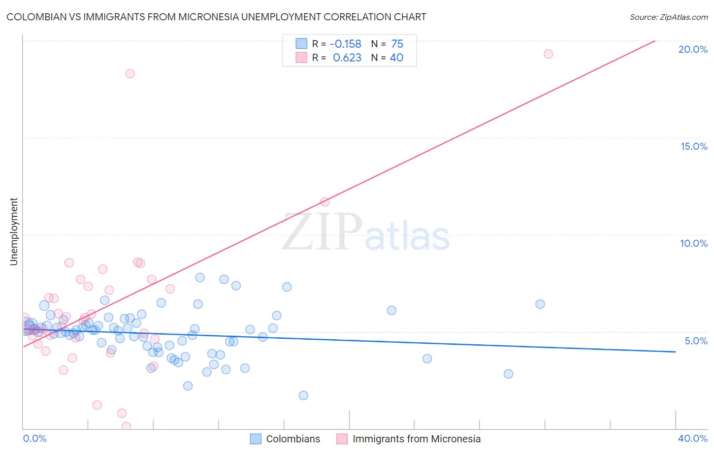 Colombian vs Immigrants from Micronesia Unemployment
