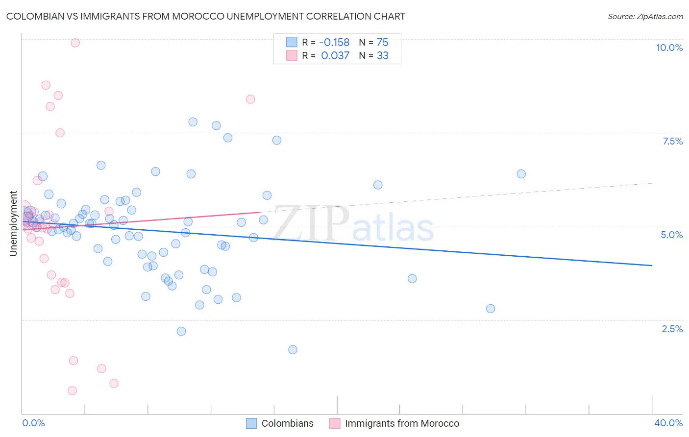 Colombian vs Immigrants from Morocco Unemployment