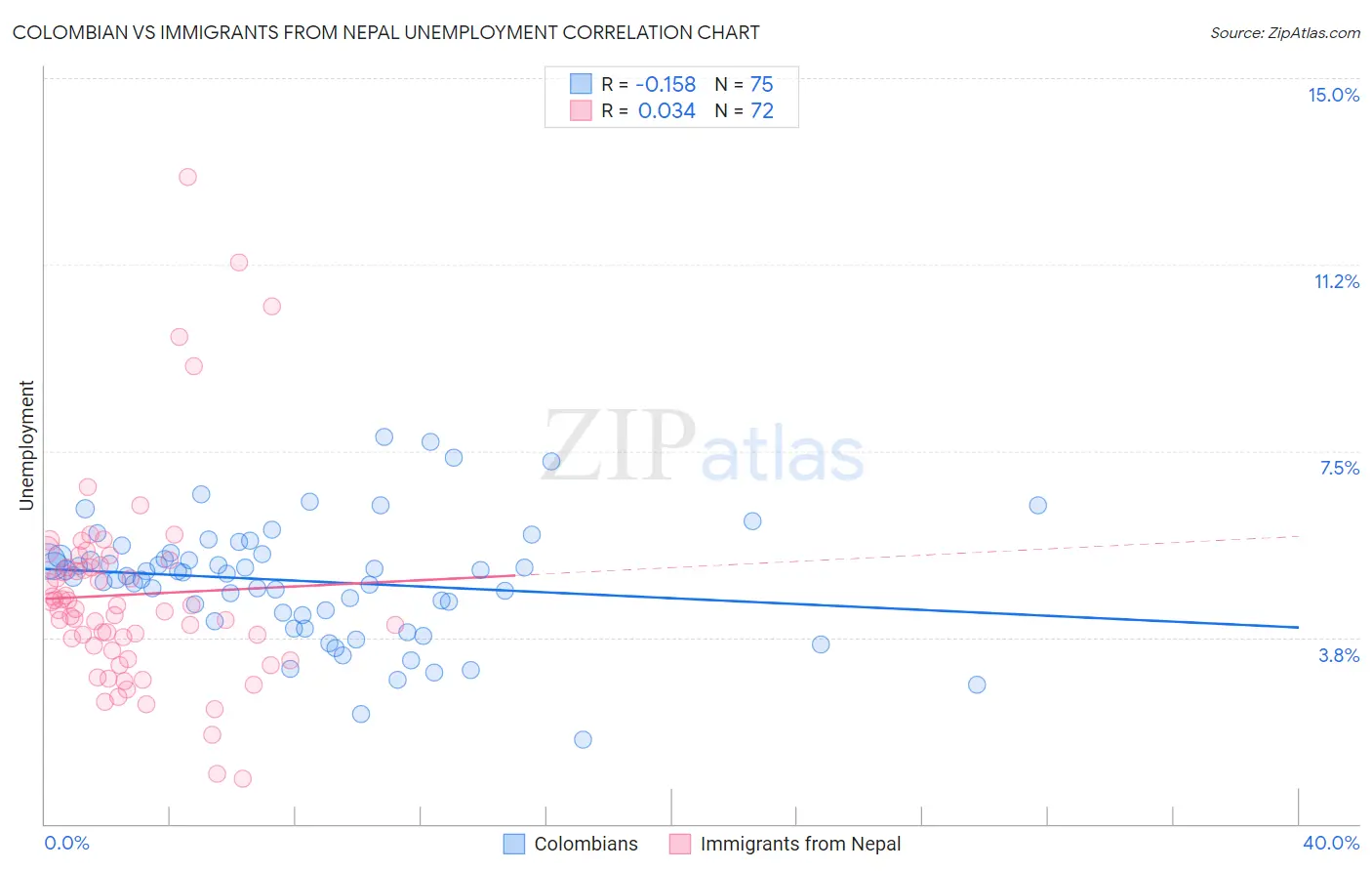 Colombian vs Immigrants from Nepal Unemployment
