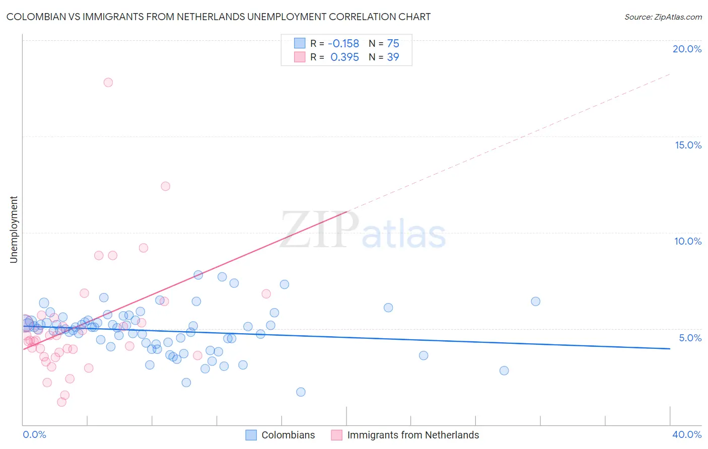Colombian vs Immigrants from Netherlands Unemployment