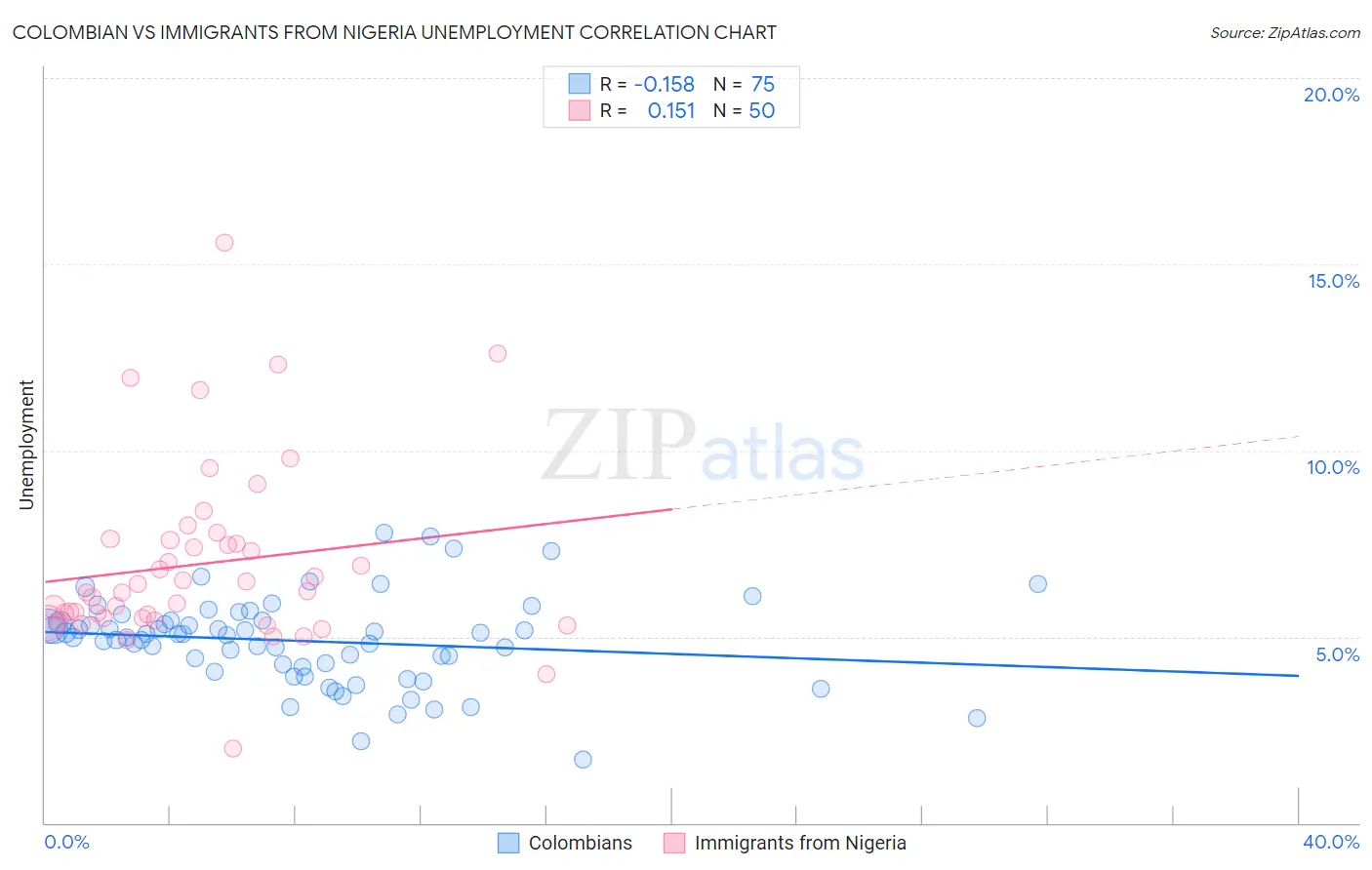 Colombian vs Immigrants from Nigeria Unemployment