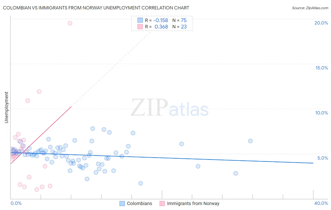 Colombian vs Immigrants from Norway Unemployment