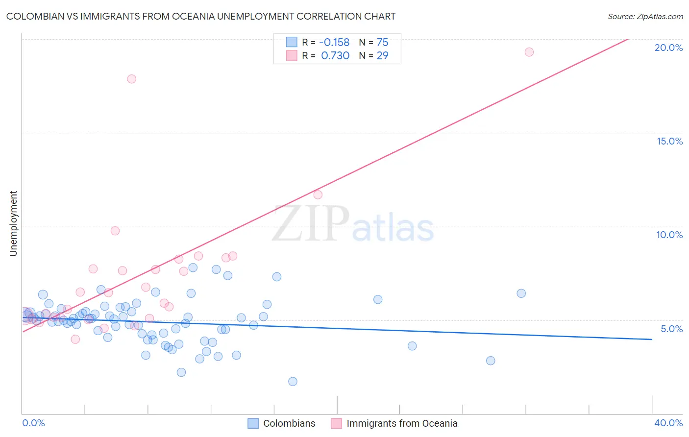 Colombian vs Immigrants from Oceania Unemployment