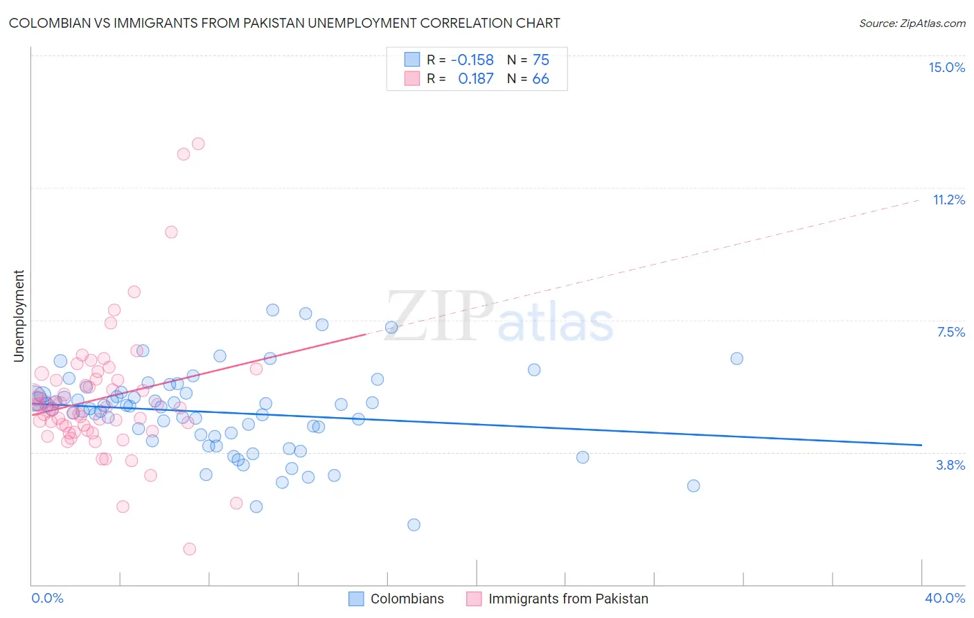 Colombian vs Immigrants from Pakistan Unemployment