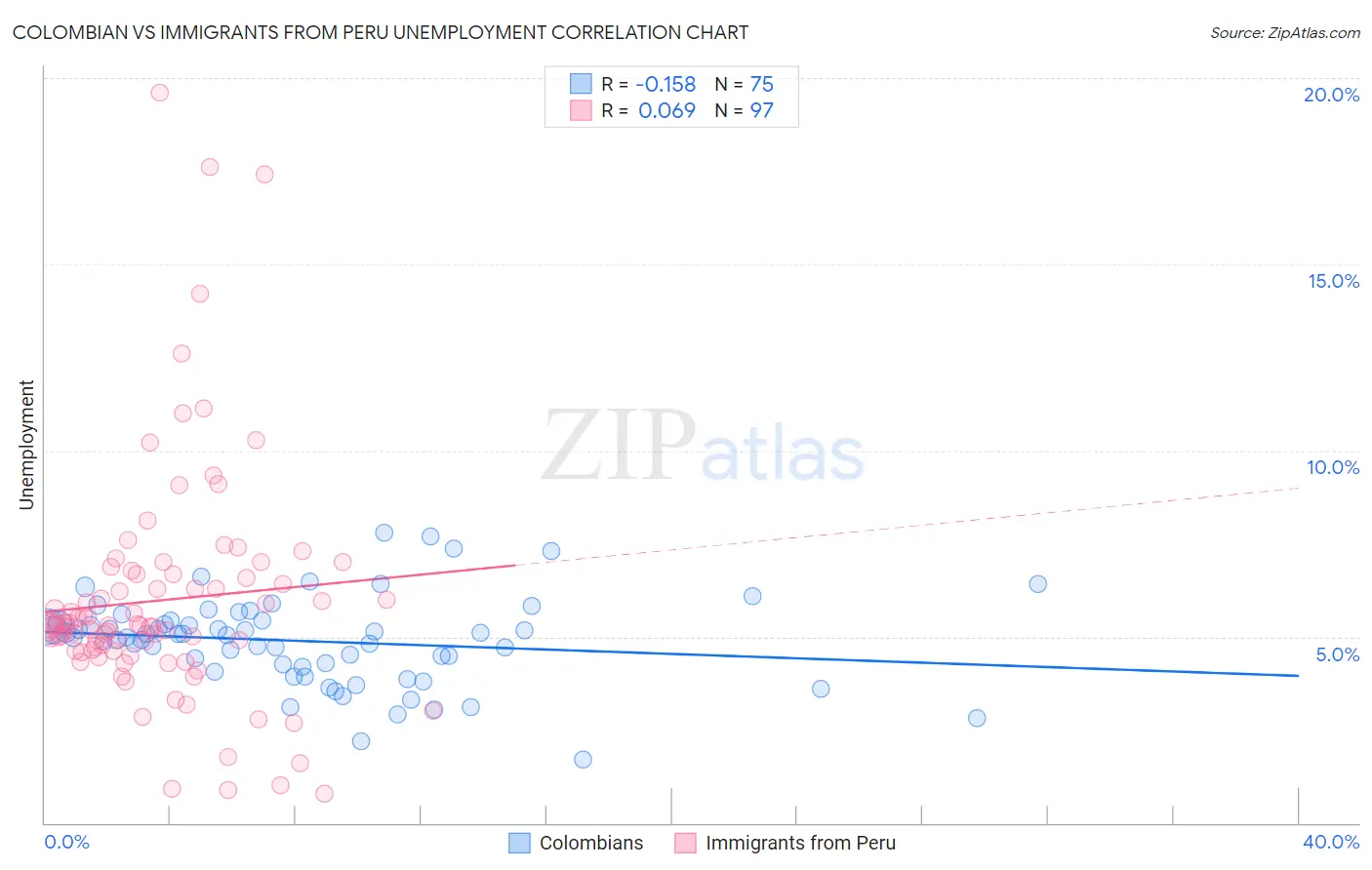 Colombian vs Immigrants from Peru Unemployment