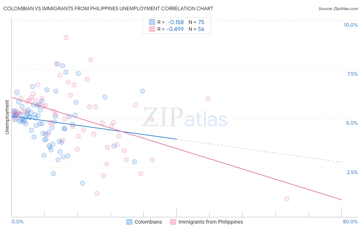 Colombian vs Immigrants from Philippines Unemployment