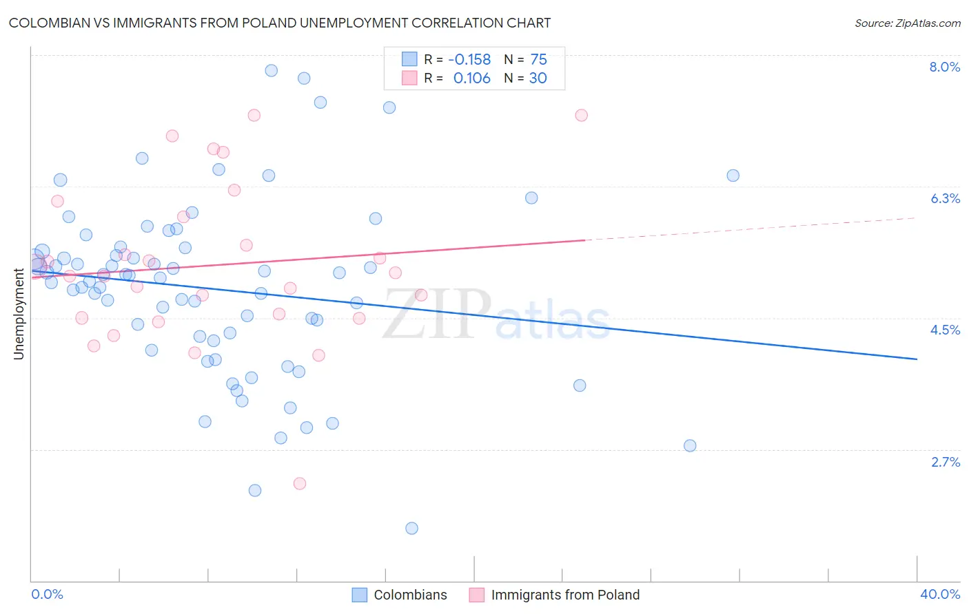 Colombian vs Immigrants from Poland Unemployment