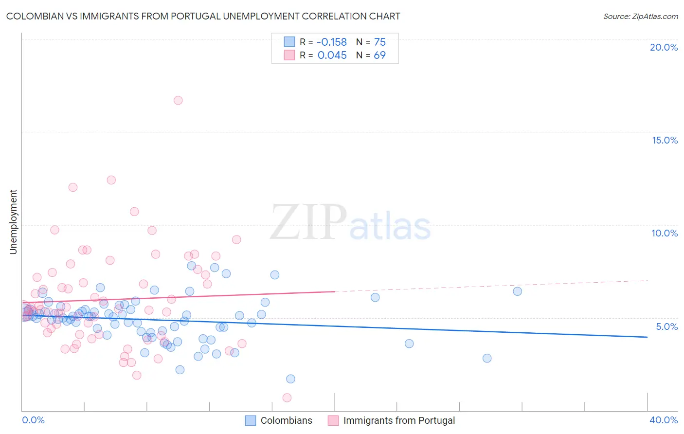 Colombian vs Immigrants from Portugal Unemployment