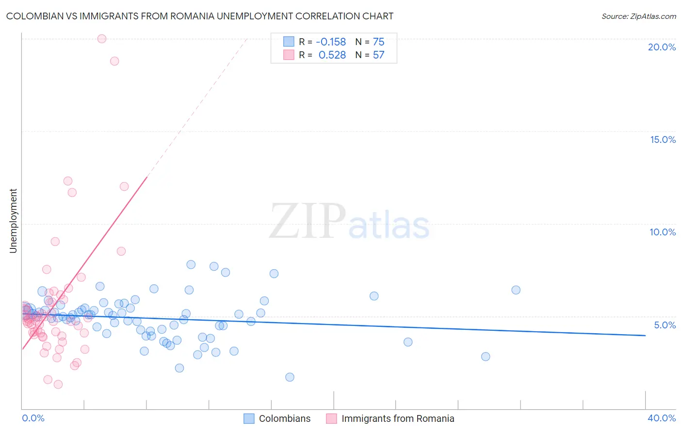 Colombian vs Immigrants from Romania Unemployment