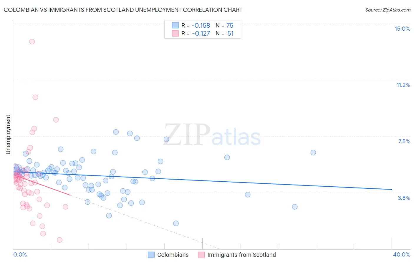 Colombian vs Immigrants from Scotland Unemployment