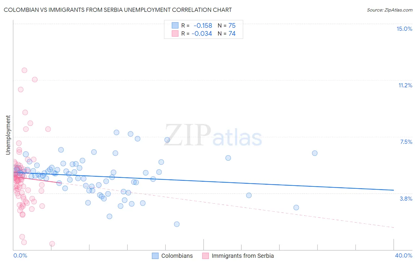 Colombian vs Immigrants from Serbia Unemployment