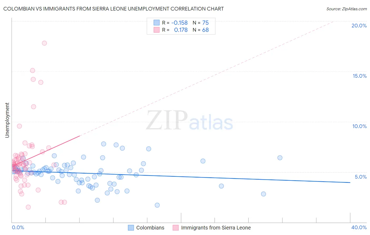 Colombian vs Immigrants from Sierra Leone Unemployment