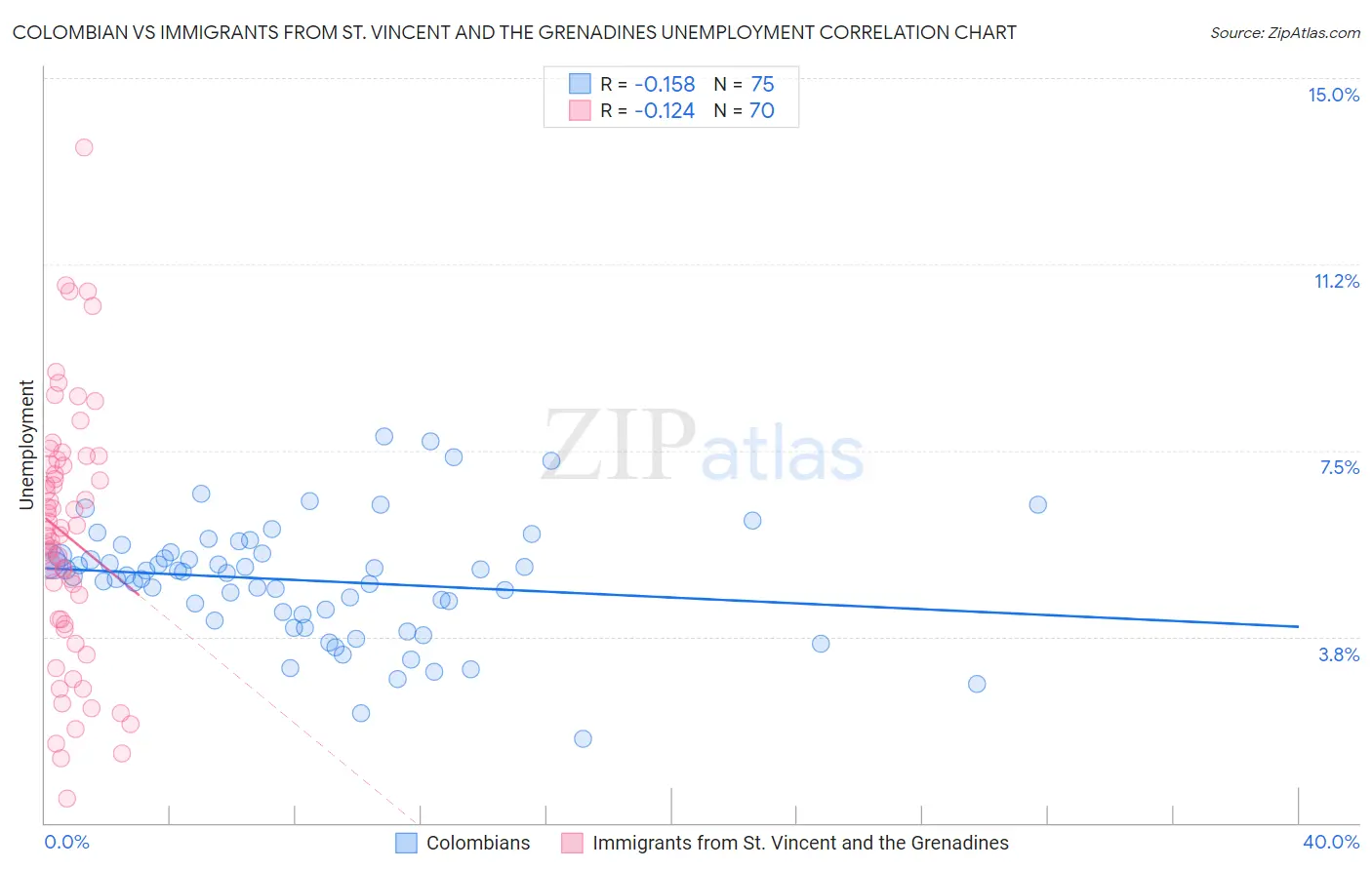 Colombian vs Immigrants from St. Vincent and the Grenadines Unemployment