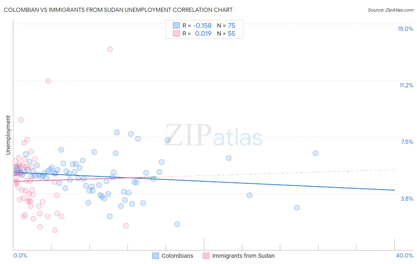 Colombian vs Immigrants from Sudan Unemployment