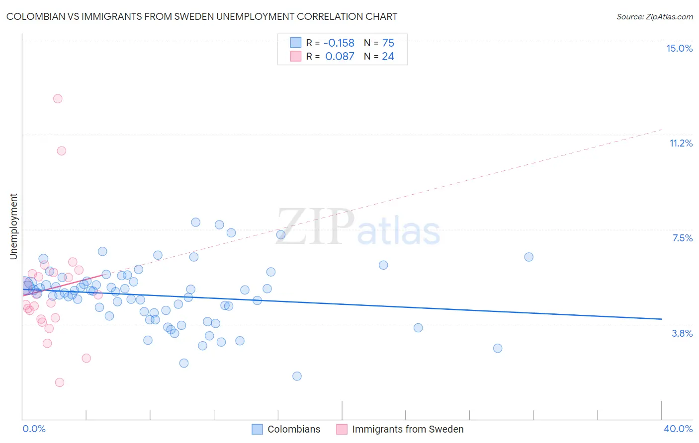 Colombian vs Immigrants from Sweden Unemployment