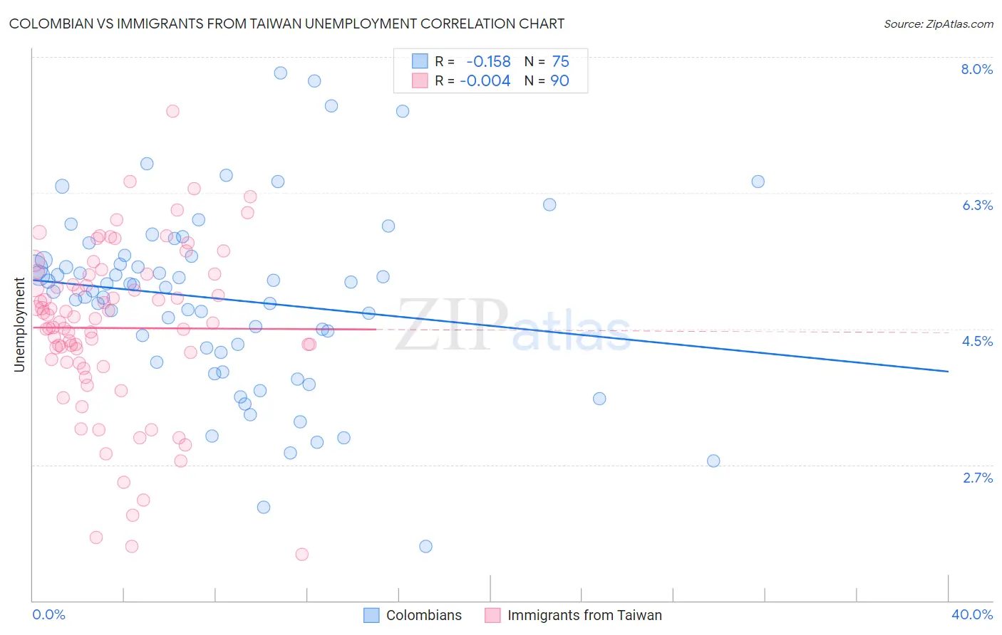 Colombian vs Immigrants from Taiwan Unemployment