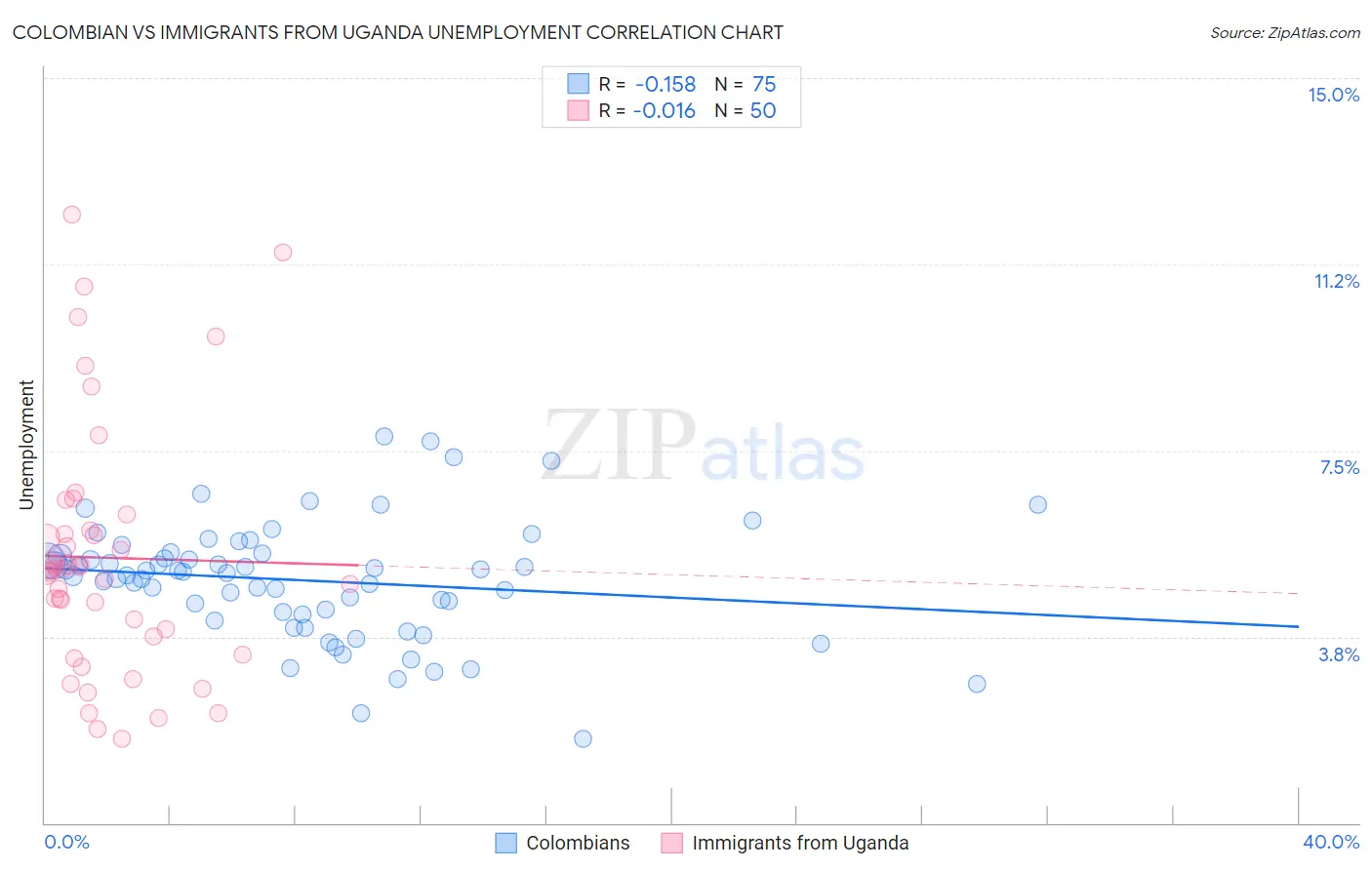 Colombian vs Immigrants from Uganda Unemployment