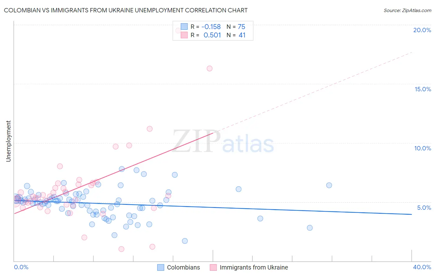 Colombian vs Immigrants from Ukraine Unemployment