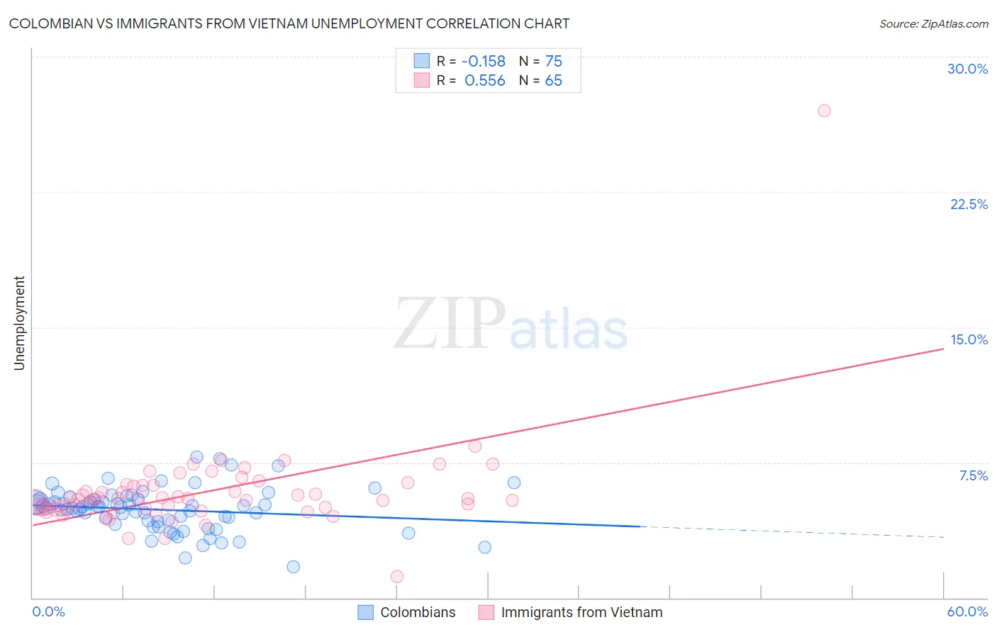 Colombian vs Immigrants from Vietnam Unemployment