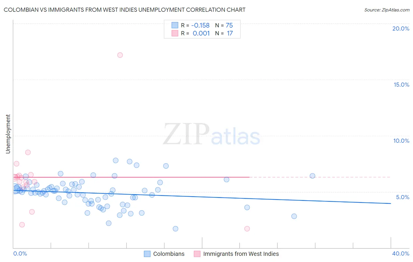 Colombian vs Immigrants from West Indies Unemployment