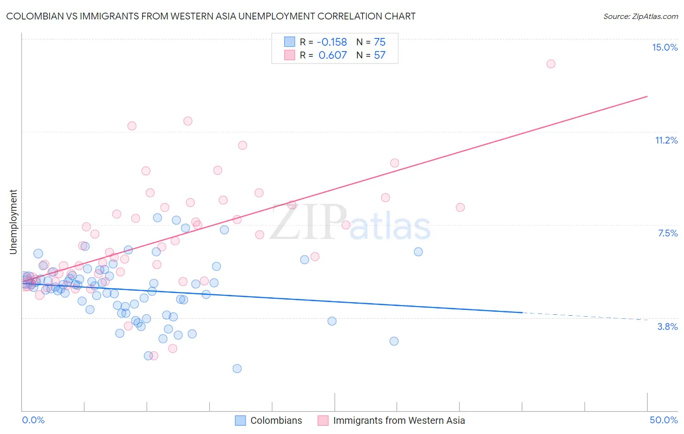 Colombian vs Immigrants from Western Asia Unemployment