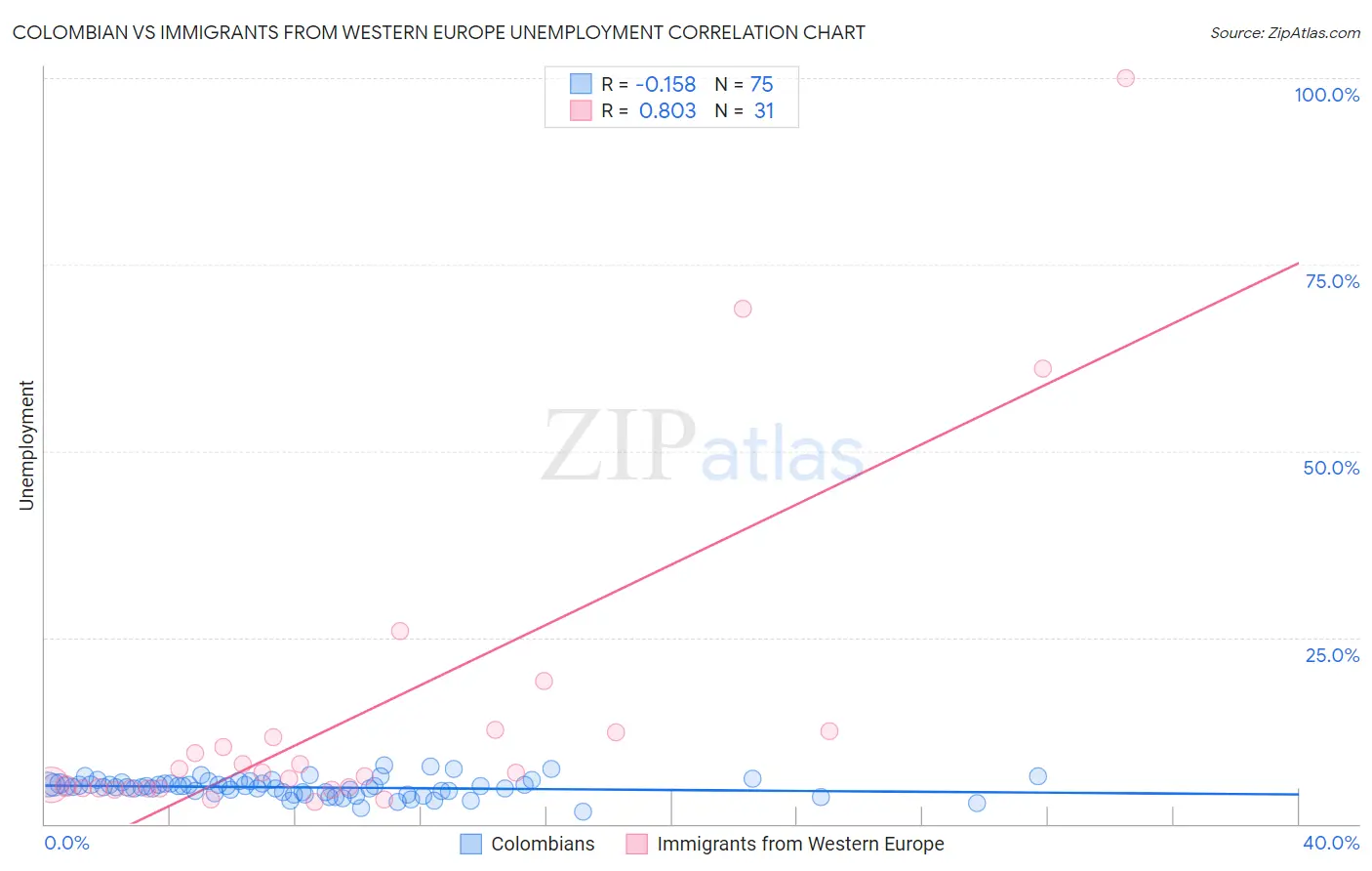 Colombian vs Immigrants from Western Europe Unemployment