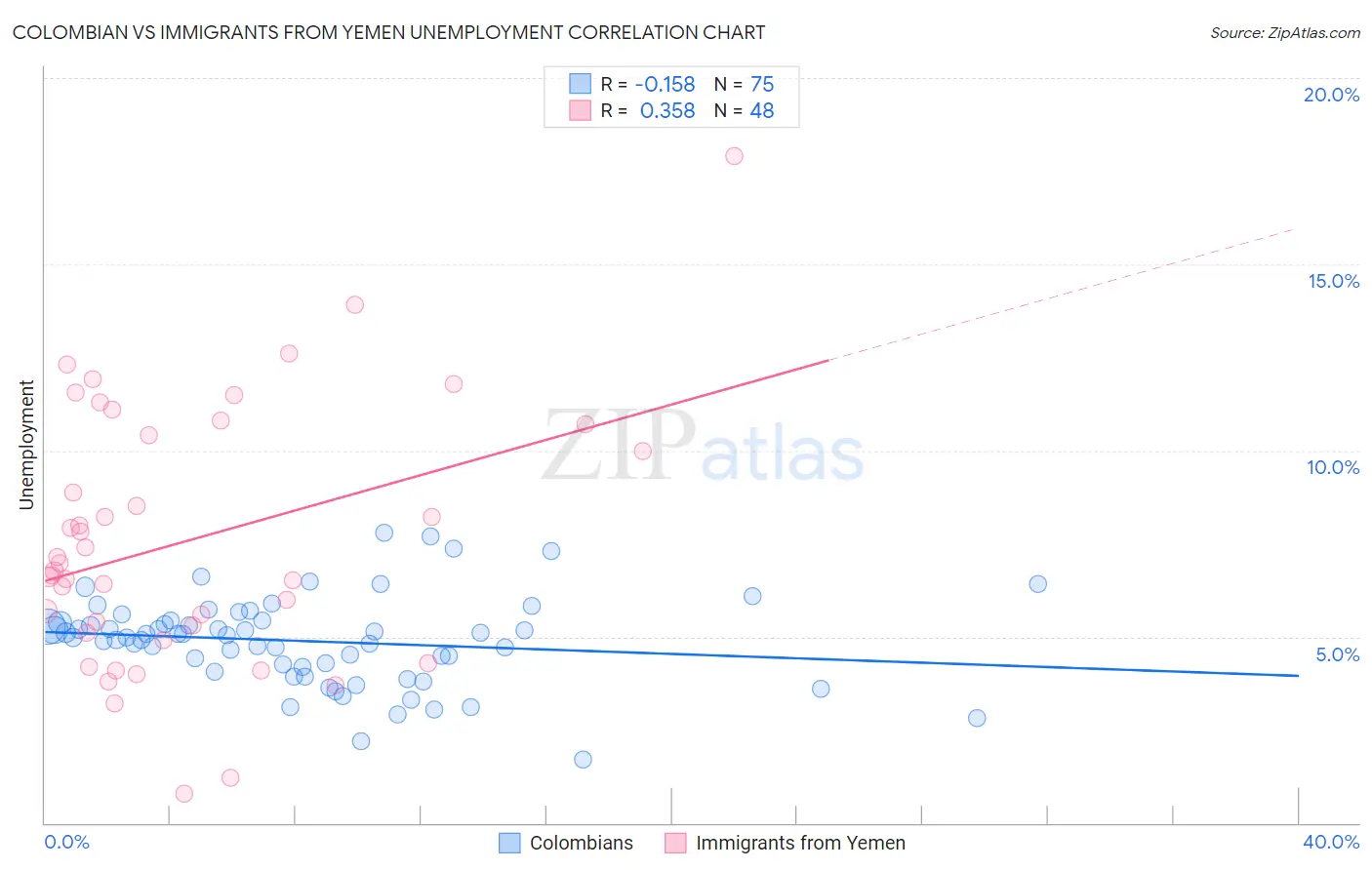 Colombian vs Immigrants from Yemen Unemployment