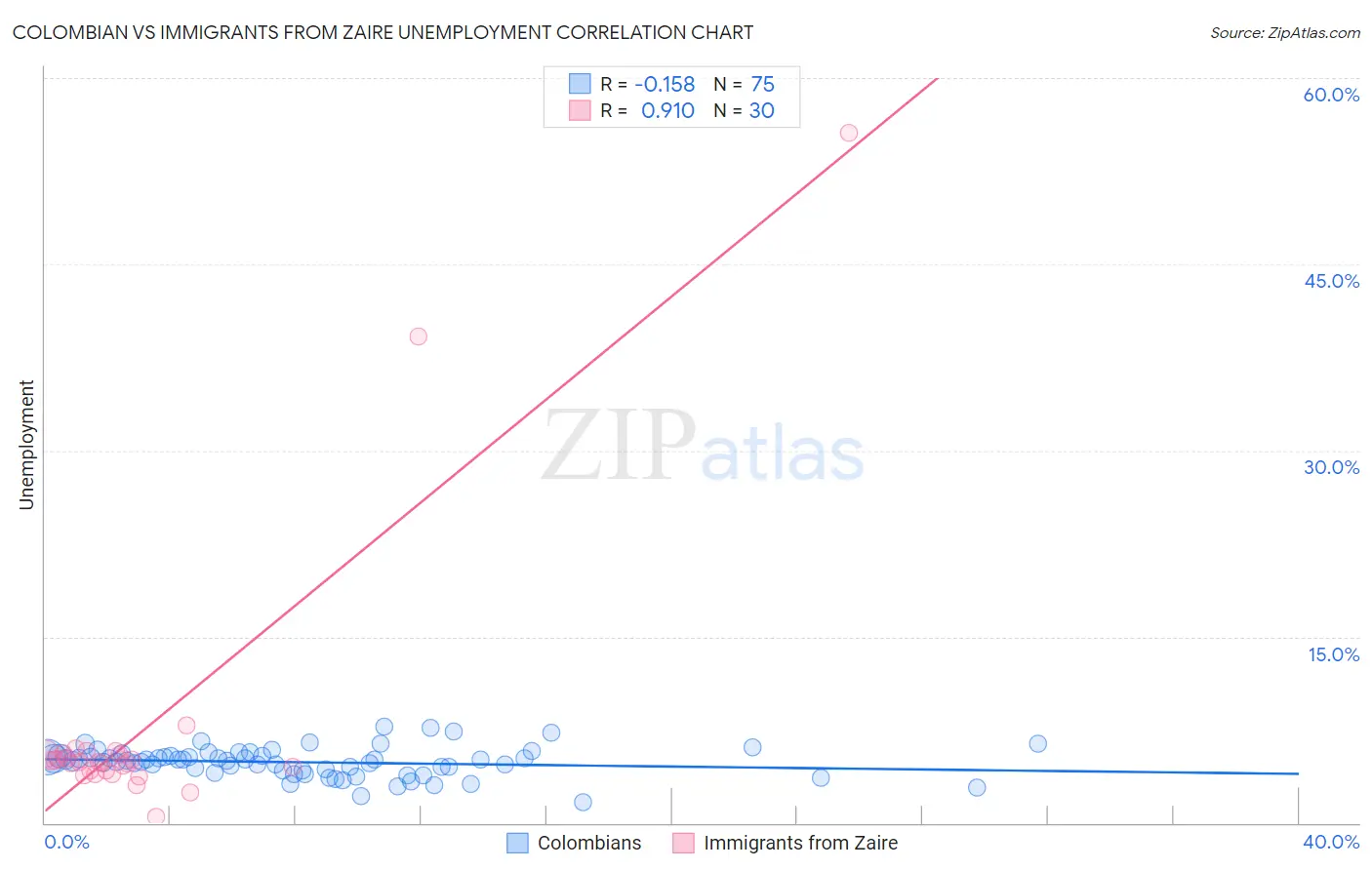 Colombian vs Immigrants from Zaire Unemployment