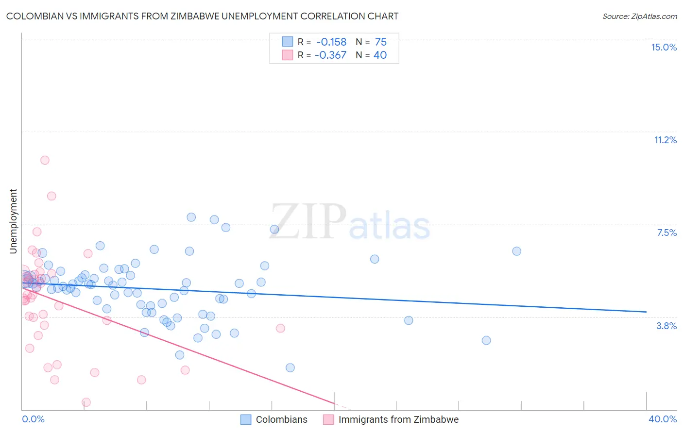 Colombian vs Immigrants from Zimbabwe Unemployment