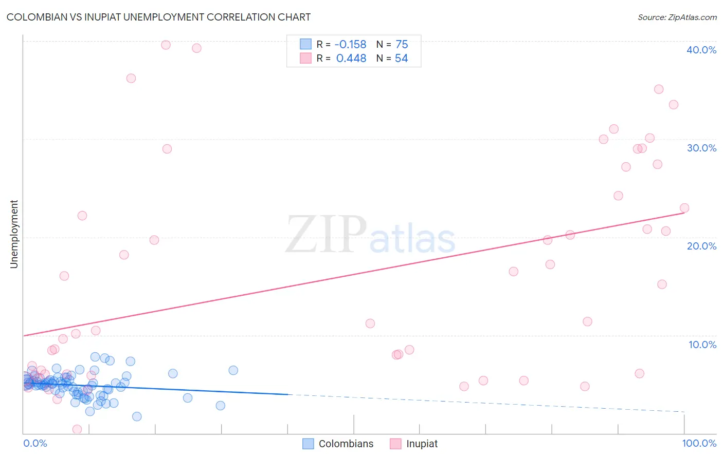 Colombian vs Inupiat Unemployment