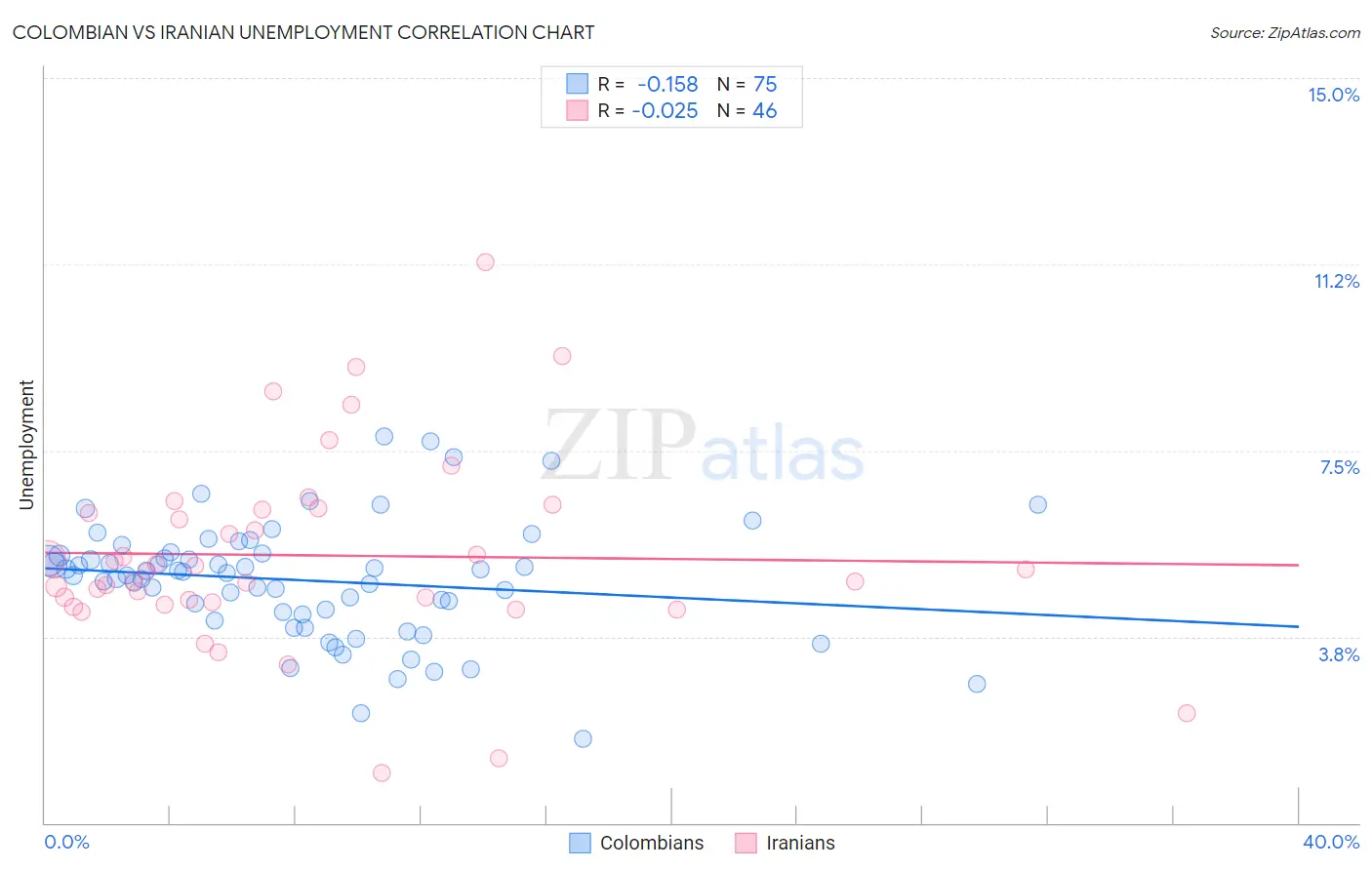 Colombian vs Iranian Unemployment